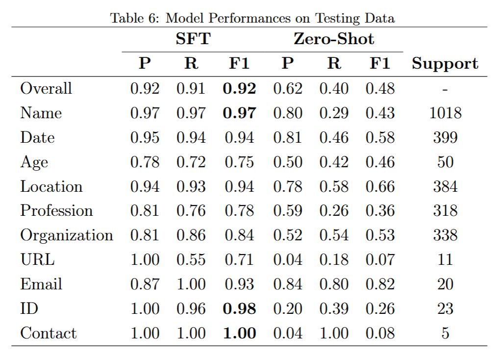 PII Removal Test Performance